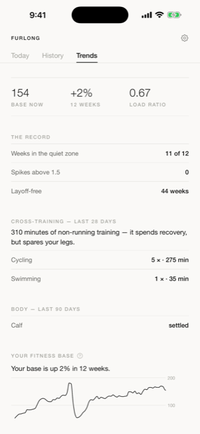 Furlong trends screen showing fitness base, load ratio, weeks in the quiet zone and cross-training.